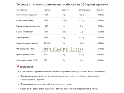 Видове протеини, калории, калкулатор и хранителни стойности