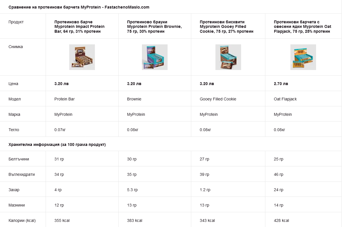 Сравнение на протеинови барчета MyProtein