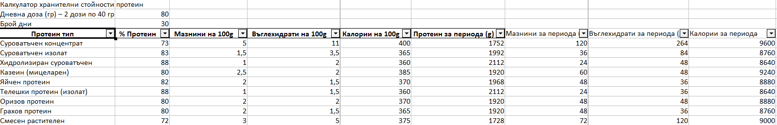 калкулатор при 80 грама протеин на ден